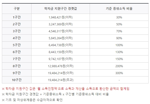 2026 국가장학금 학자금 지원구간