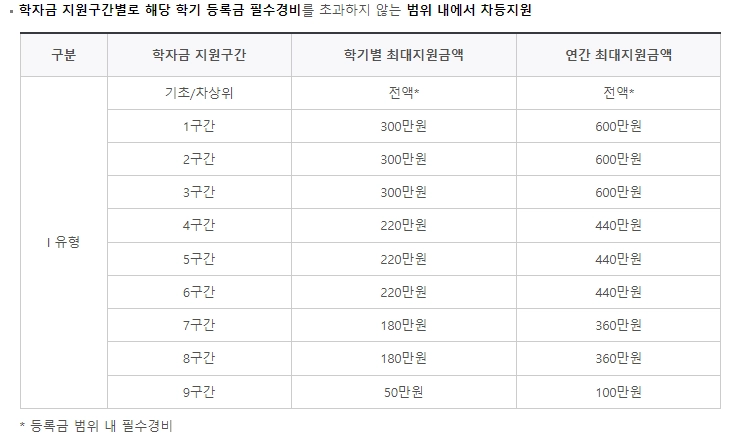 국가장학급 지원 금액